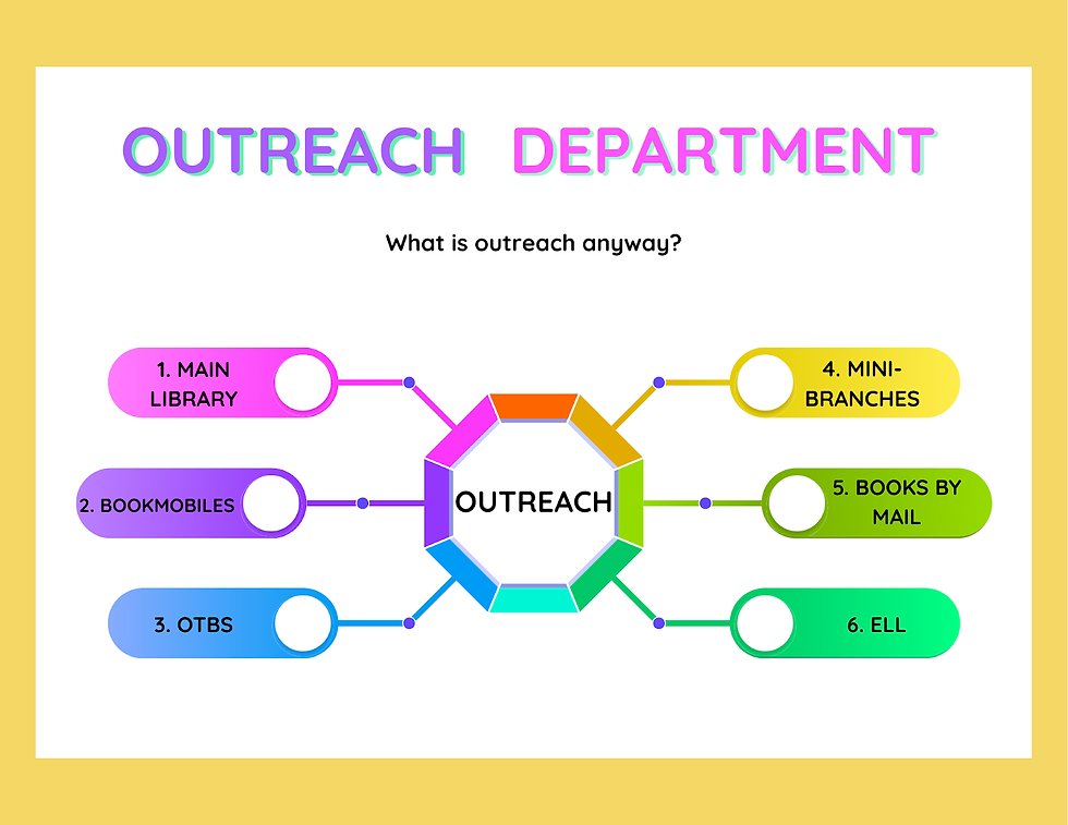An image of a web chart describing Outreach Department responsibilities. In the center is the word "Outreach." Surrounding the word are lines that point the phrases Main Library, Bookmobiles, OTBS (Oakland Talking Book Service), Mini-branches, Books by Mail, and ELL (English Language Learning).